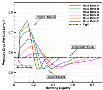 Pressure drop against bending rigidity, showing the four interaction regimes.